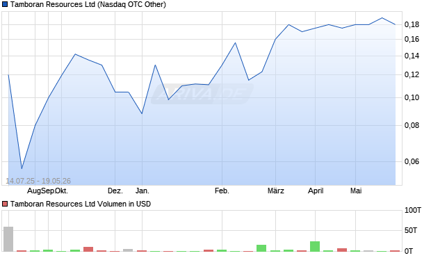 Tamboran Resources Aktie Chart