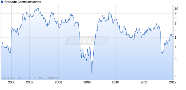 Brocade Communications Chart