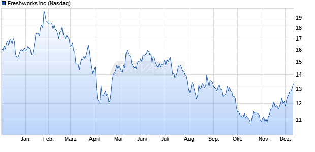 Freshworks Aktie Chart