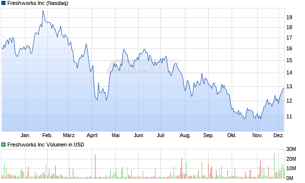 Freshworks Aktie Chart