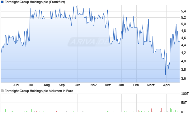 Foresight Group Holdings Aktie Chart