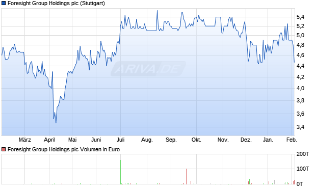 Foresight Group Holdings Aktie Chart