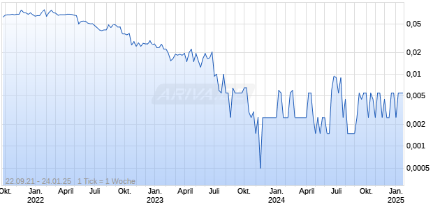 Mas Gold Chart