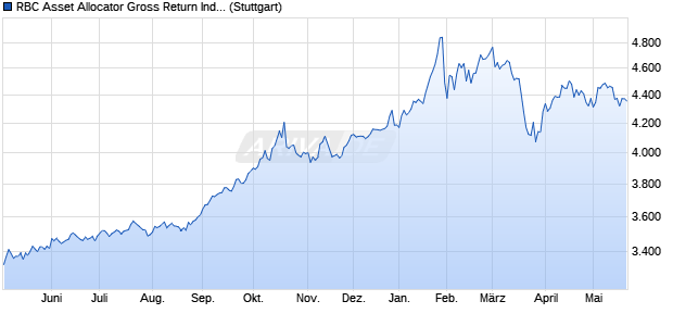 RBC Asset Allocator Gross Return Index Chart