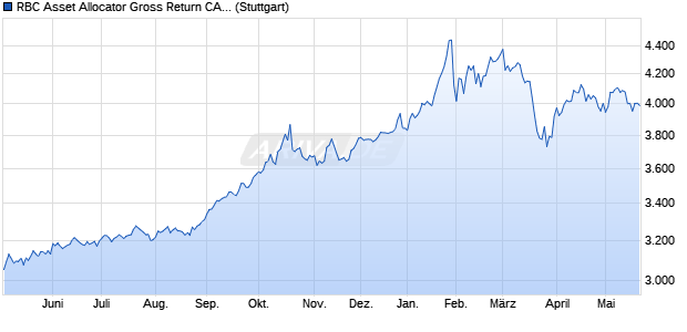 RBC Asset Allocator Gross Return CAD Index Chart
