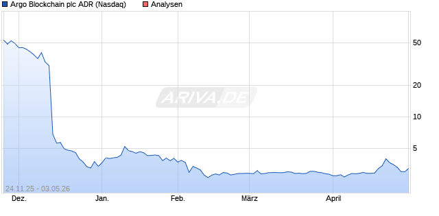 Argo Blockchain plc ADR