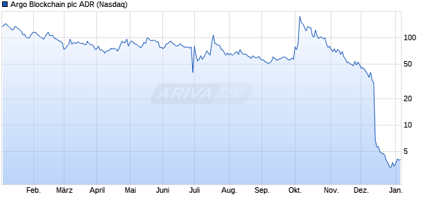 Argo Blockchain Aktie (ADR) Chart