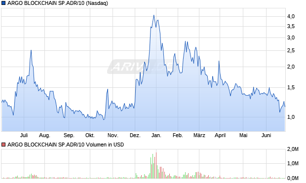ARGO BLOCKCHAIN SP.ADR/10 Aktie Chart