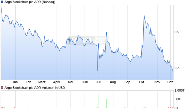 Argo Blockchain Aktie (ADR) Chart
