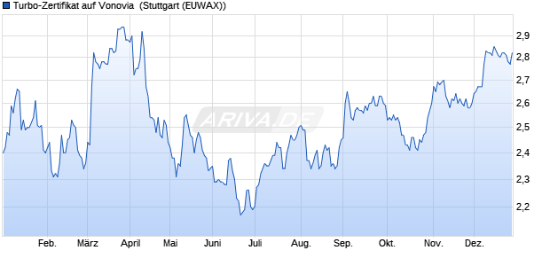 Turbo-Zertifikat auf Vonovia [Erste Group Bank AG] (WKN: EB05A7) Chart