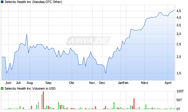 Selectis Health Aktie Chart