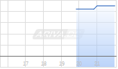 Selectis Health Inc Chart