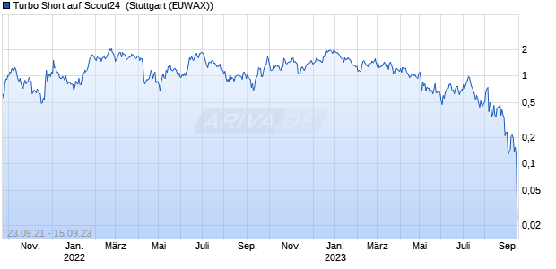Turbo Short auf Scout24 [Morgan Stanley & Co. Intern. (WKN: MA90VR) Chart