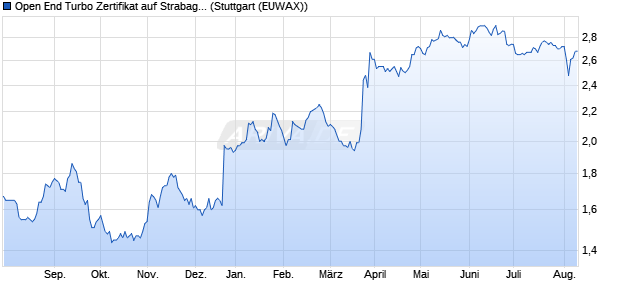 Open End Turbo Zertifikat auf Strabag SE [Raiffeisen . (WKN: RC04WG) Chart