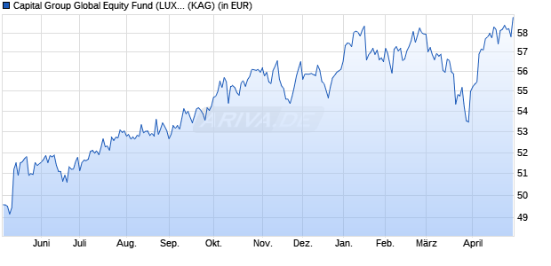 Performance des Capital Group Global Equity Fund (LUX) P USD (ISIN LU2372965249)