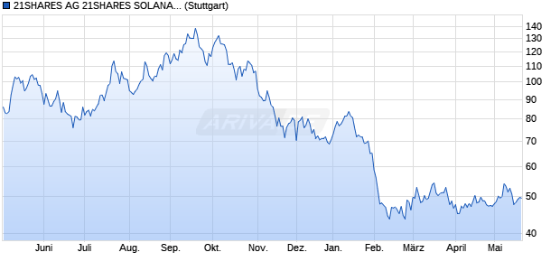 21SHARES AG 21SHARES SOLANA (SOL) ETP Chart