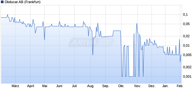 Obducat Aktie Chart