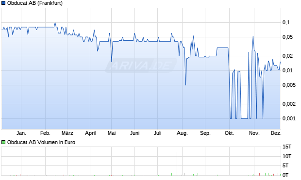 Obducat Aktie Chart