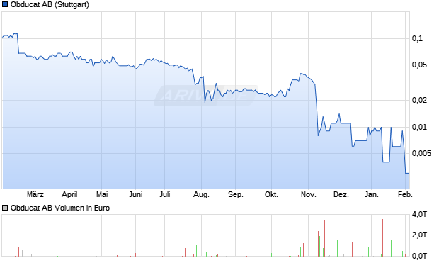 Obducat Aktie Chart
