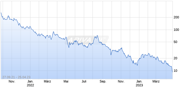 MONEYLION INC Chart