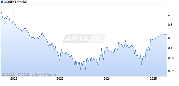 MONEYLION INC Chart