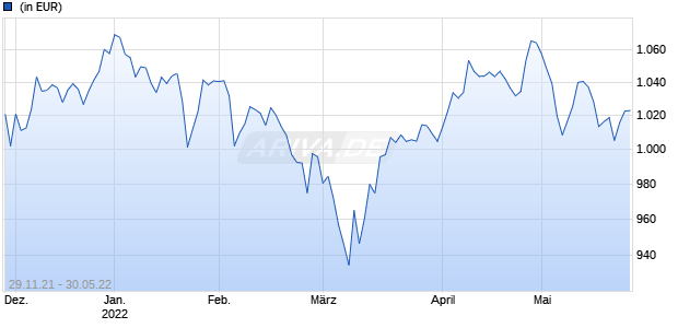 Uni-Global Equities Europe IAH-USD Chart