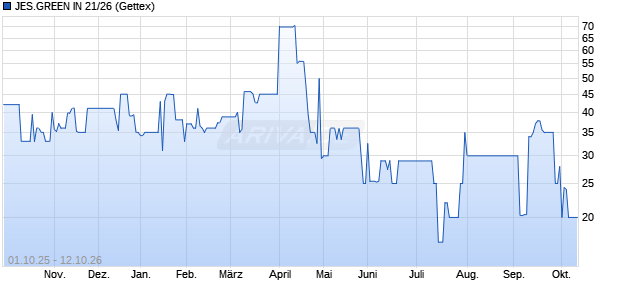 JES.GREEN IN 21/26 (WKN A3E5YQ, ISIN DE000A3E5YQ2) Chart