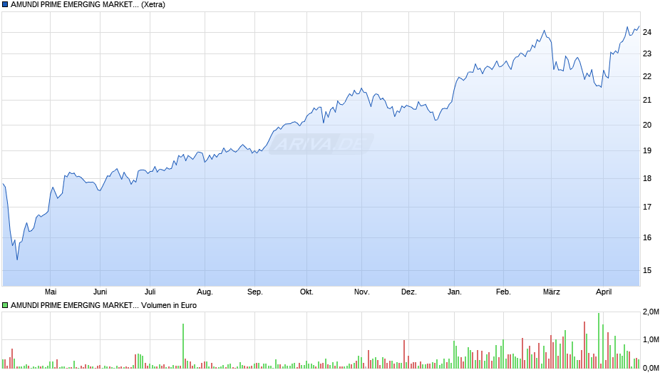 AMUNDI PRIME EMERGING MARKETS - UCITS ETF DR (A) Chart