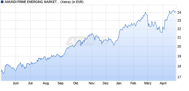 Performance des AMUNDI PRIME EMERGING MARKETS - UCITS ETF DR (A) (WKN A3CM5D, ISIN LU2300295123)