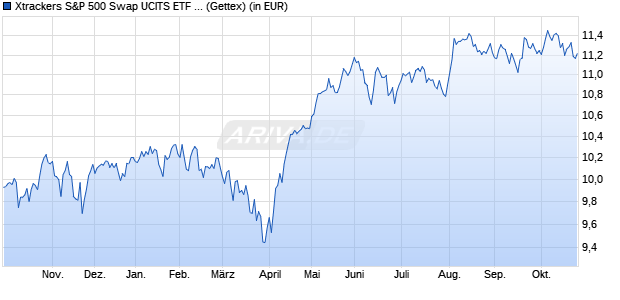 Performance des Xtrackers US 500 Swap UCITS ETF 5C - EUR Hedged (WKN A2P7NV, ISIN LU2196472984)