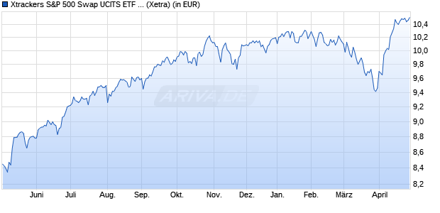 Performance des Xtrackers S&P 500 Swap UCITS ETF 5C - EUR Hedged (WKN A2P7NV, ISIN LU2196472984)