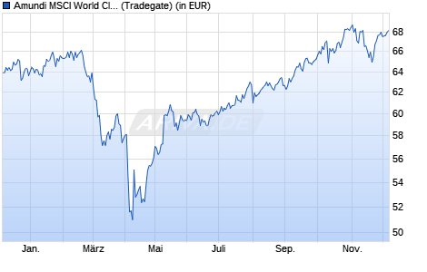 Performance des Amundi MSCI World Clima Paris Align Umweltz UCITS ETF DR (WKN A3CWYD, ISIN FR0014003FW1)