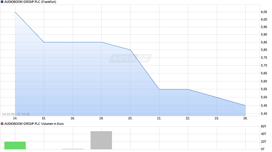 AUDIOBOOM GROUP Chart