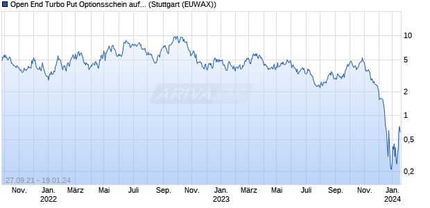 Open End Turbo Put Optionsschein auf Dow Jones In. (WKN: UH3CJ4) Chart