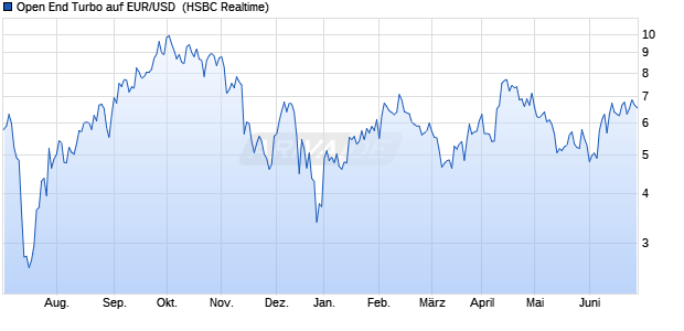 Open End Turbo auf EUR/USD [HSBC Trinkaus & Bur. (WKN: TT88ES) Chart