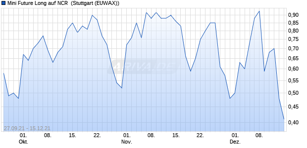 Mini Future Long auf NCR [Morgan Stanley & Co. Inter. (WKN: MA9383) Chart