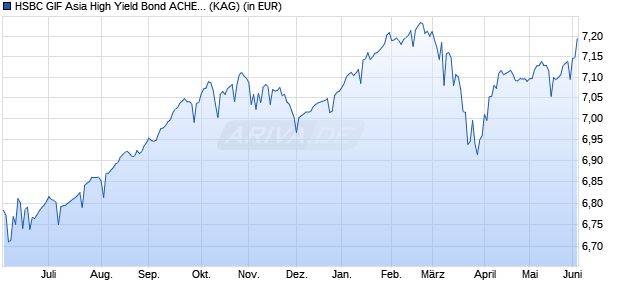 Performance des HSBC GIF Asia High Yield Bond ACHEUR (WKN A2QLZ2, ISIN LU2269308503)