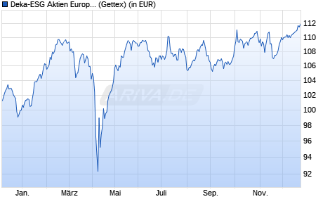 Performance des Deka-ESG Aktien Europa CF (WKN DK0LKS, ISIN LU2339785821)