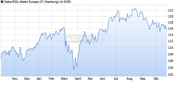 Performance des Deka-ESG Aktien Europa CF (WKN DK0LKS, ISIN LU2339785821)