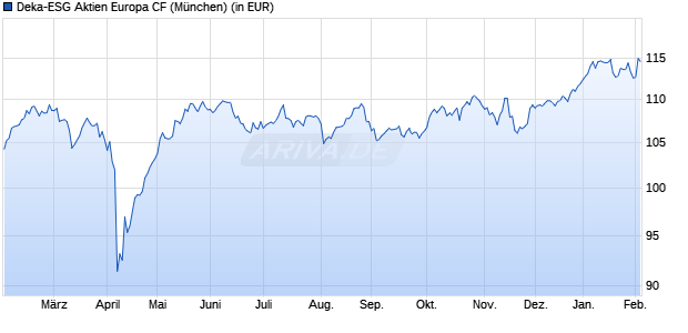 Performance des Deka-ESG Aktien Europa CF (WKN DK0LKS, ISIN LU2339785821)
