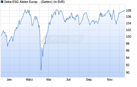 Performance des Deka-ESG Aktien Europa TF (WKN DK0LKT, ISIN LU2339786043)