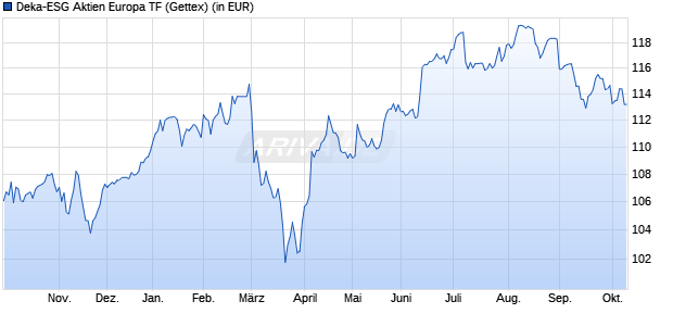 Performance des Deka-ESG Aktien Europa TF (WKN DK0LKT, ISIN LU2339786043)