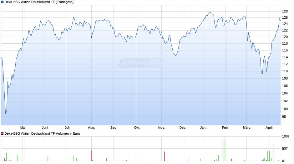 Deka-ESG Aktien Deutschland TF Chart