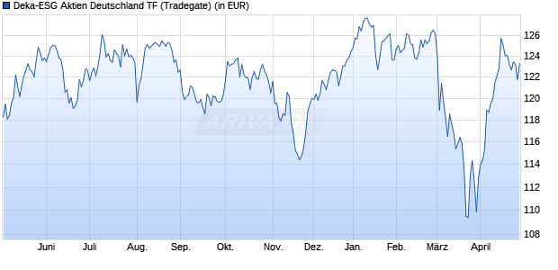 Performance des Deka-ESG Aktien Deutschland TF (WKN A3CN5X, ISIN LU2339811841)