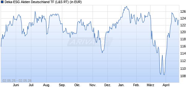 Performance des Deka-ESG Aktien Deutschland TF (WKN A3CN5X, ISIN LU2339811841)
