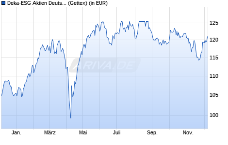 Performance des Deka-ESG Aktien Deutschland TF (WKN A3CN5X, ISIN LU2339811841)
