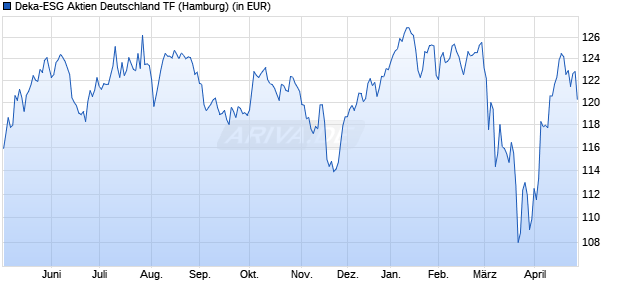 Performance des Deka-ESG Aktien Deutschland TF (WKN A3CN5X, ISIN LU2339811841)