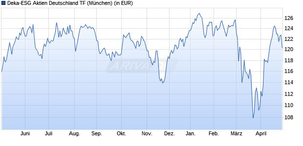Performance des Deka-ESG Aktien Deutschland TF (WKN A3CN5X, ISIN LU2339811841)
