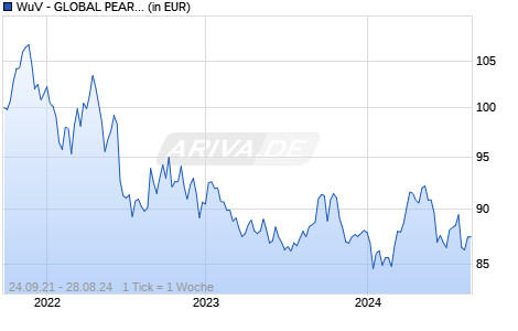 WuV - GLOBAL PEARLS Chart