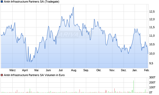 Antin Infrastructure Partners Aktie Chart